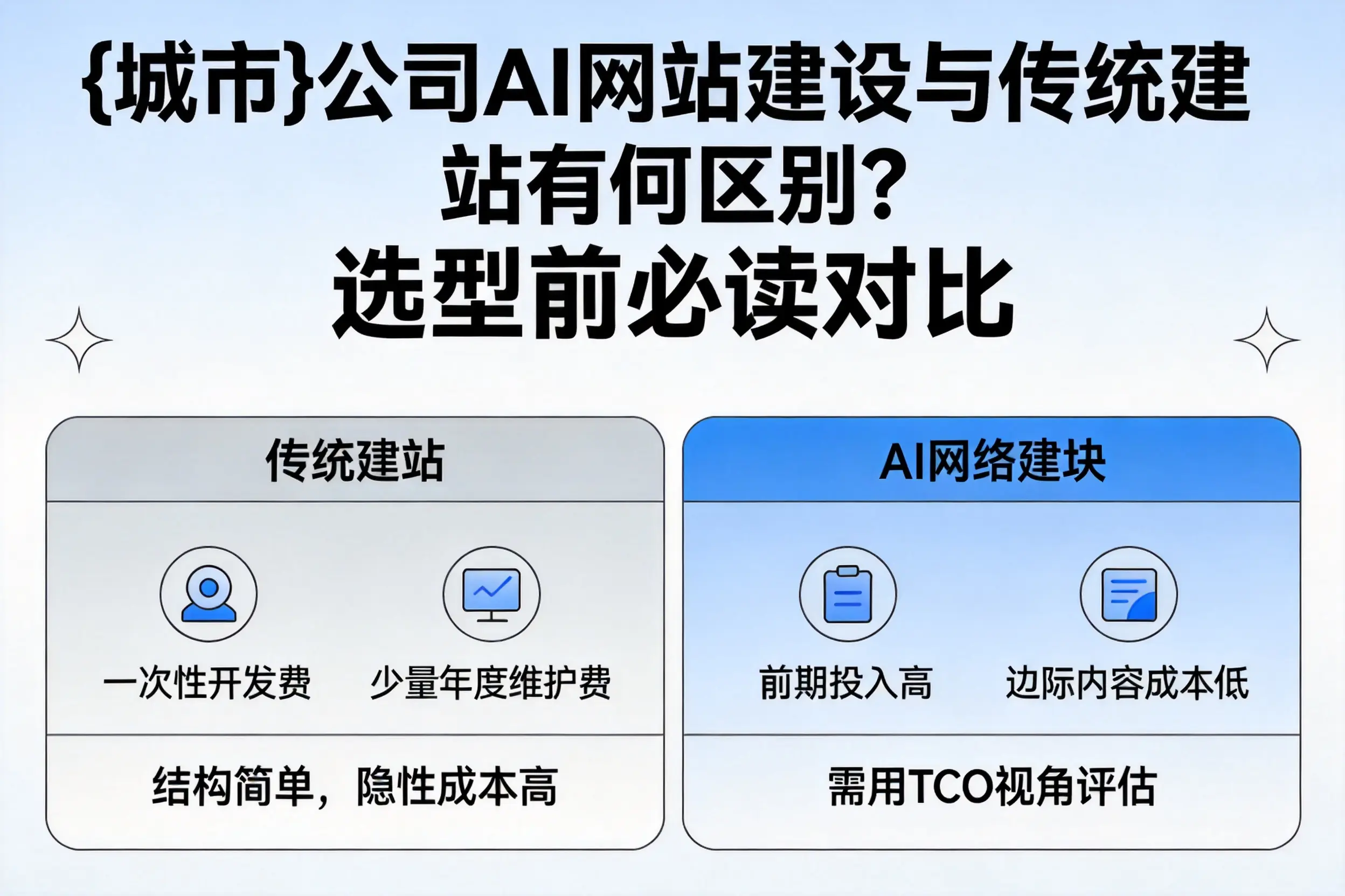呼和浩特公司AI网站建设与传统建站有何区别？选型前必读对比