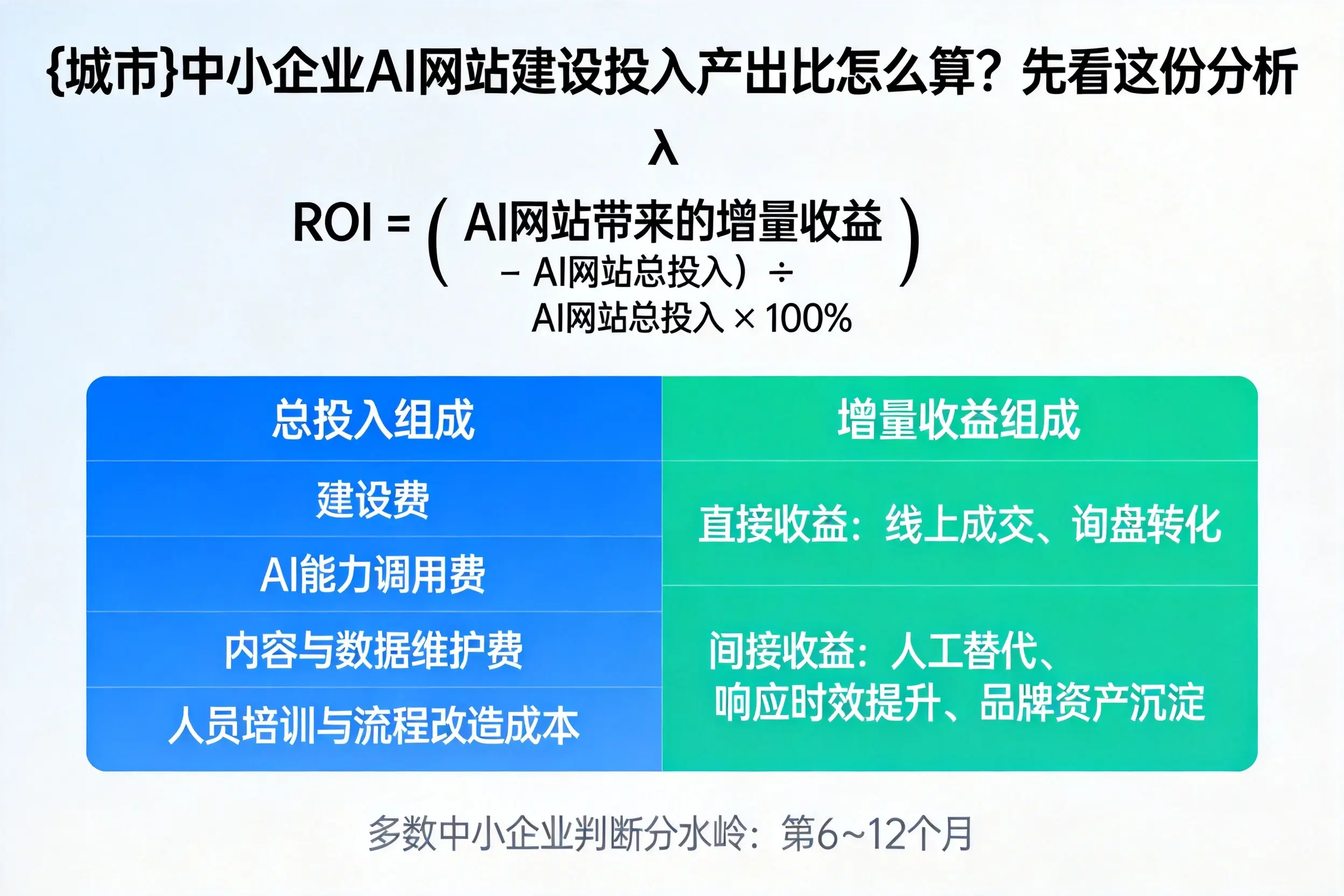 呼和浩特中小企业AI网站建设投入产出比怎么算？先看这份分析
