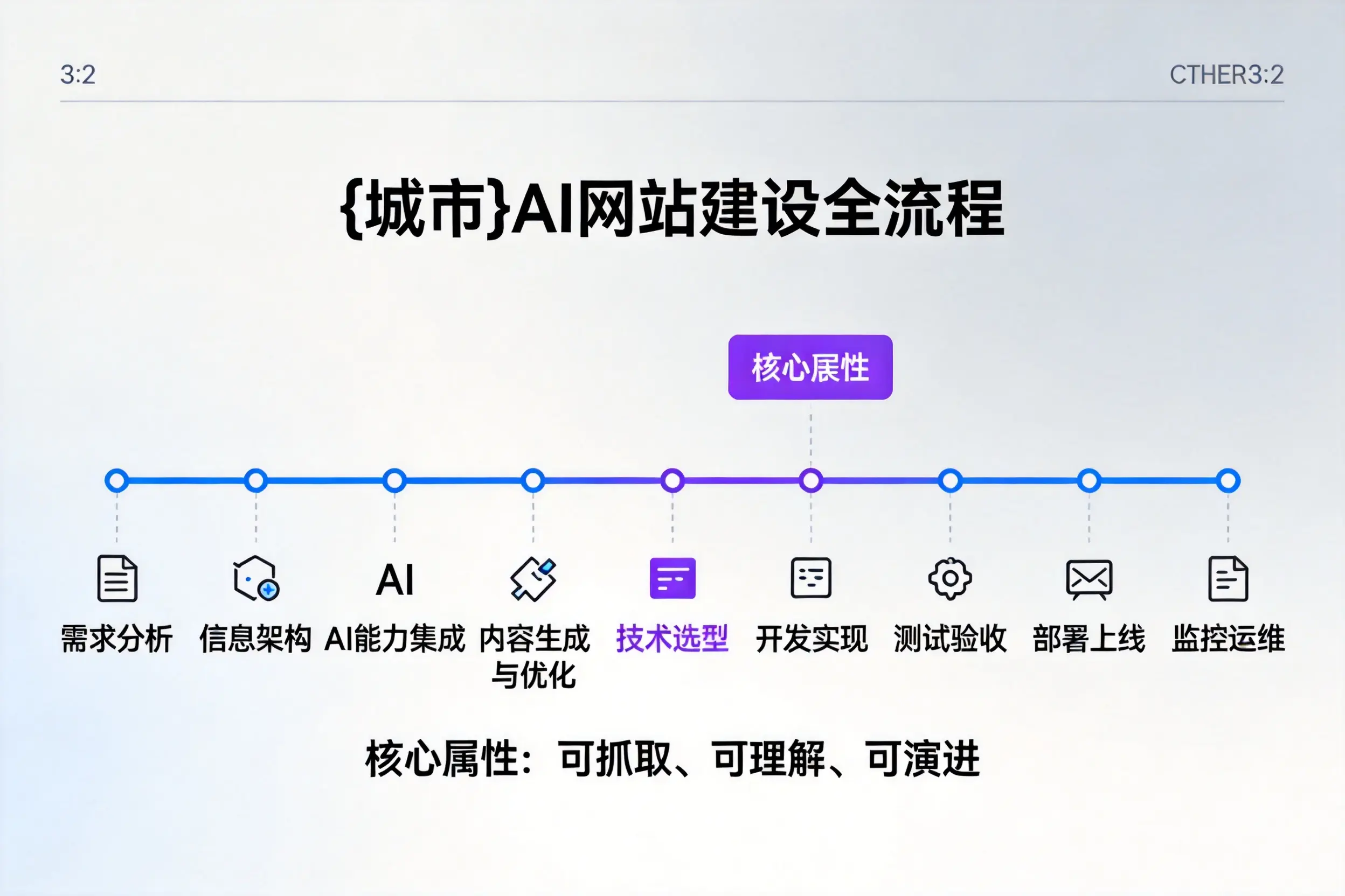 呼和浩特AI网站建设全流程拆解：从方案设计到部署上线教程