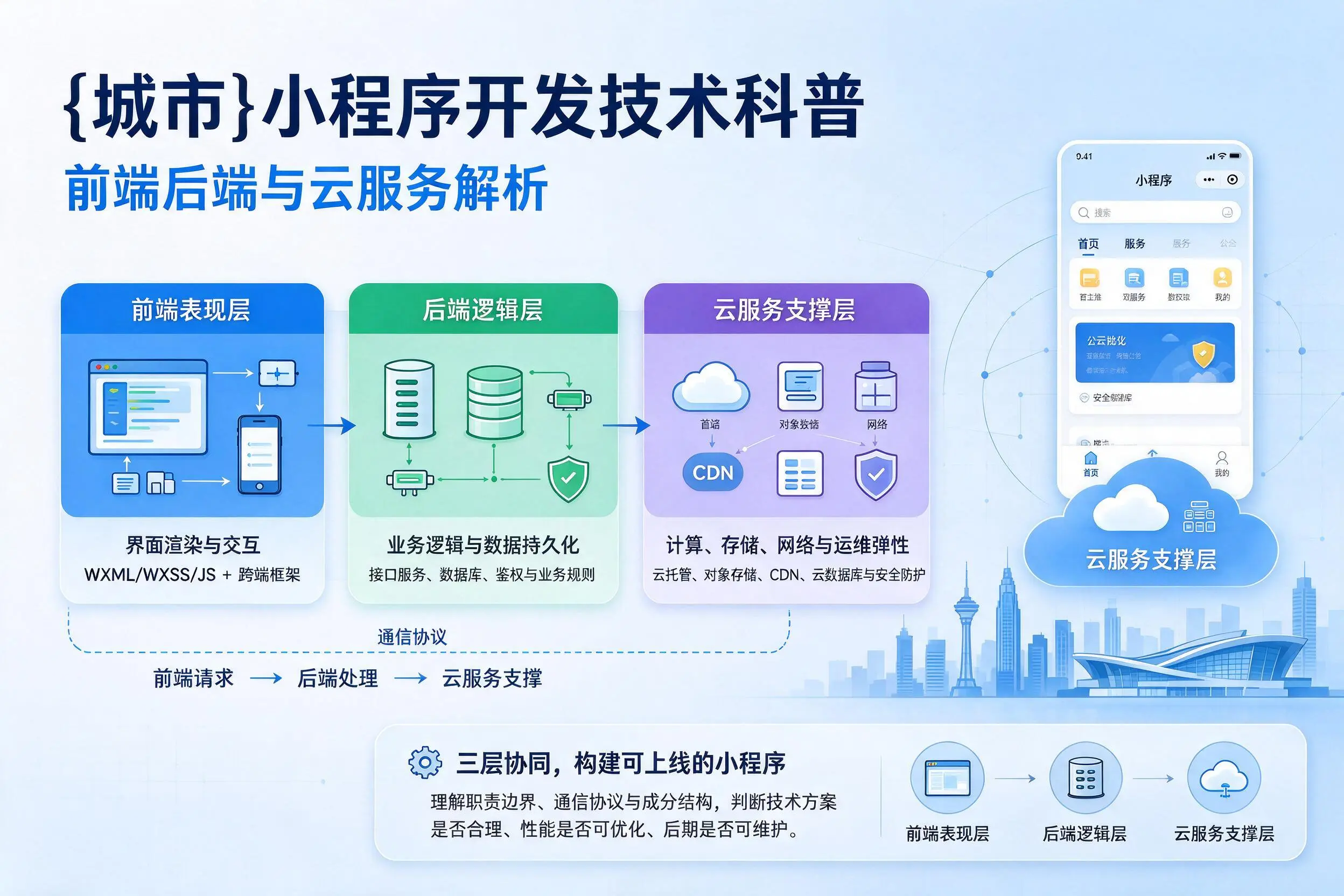 呼和浩特小程序开发技术科普:前端后端与云服务解析