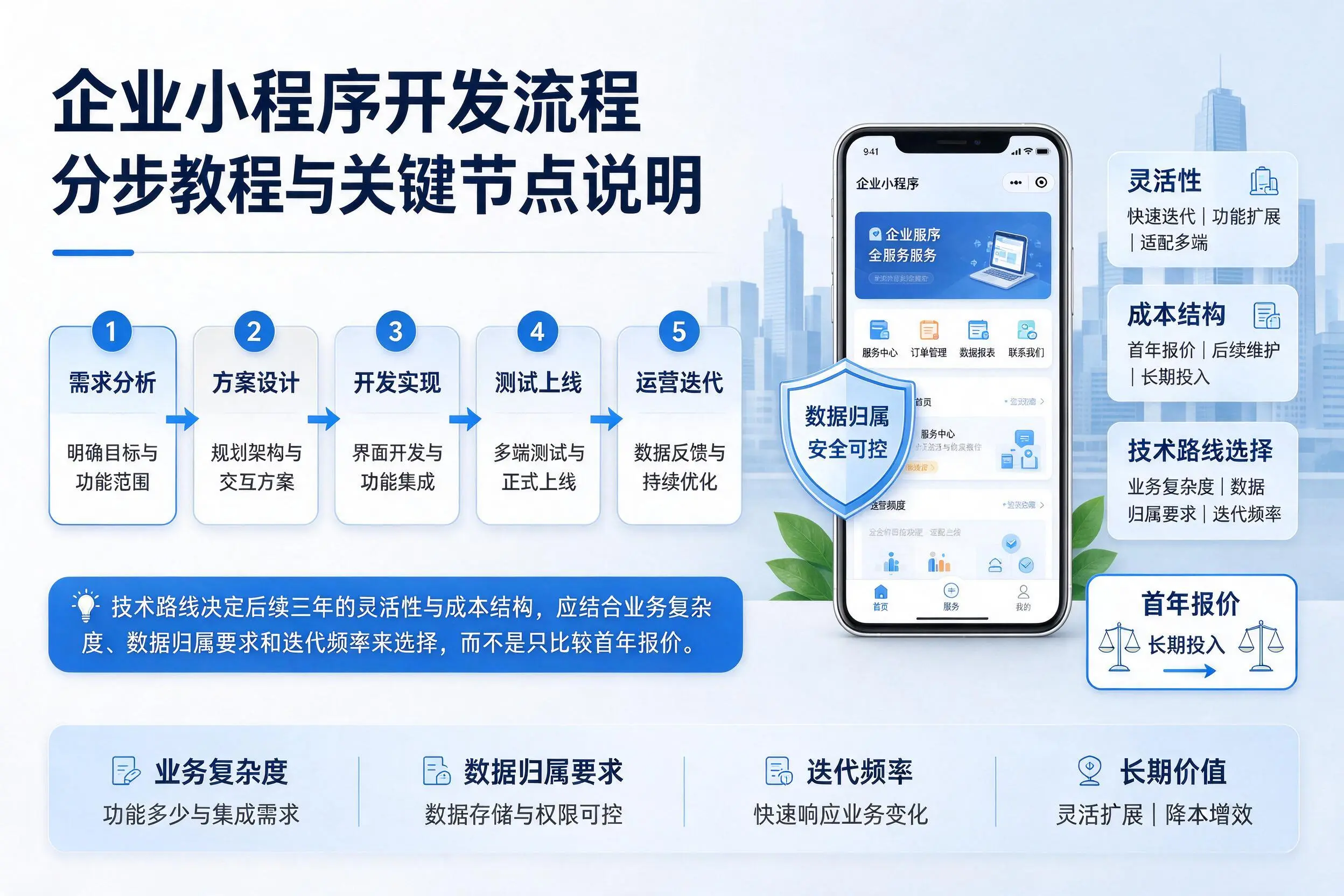 呼和浩特企业小程序开发流程分步教程与关键节点说明
