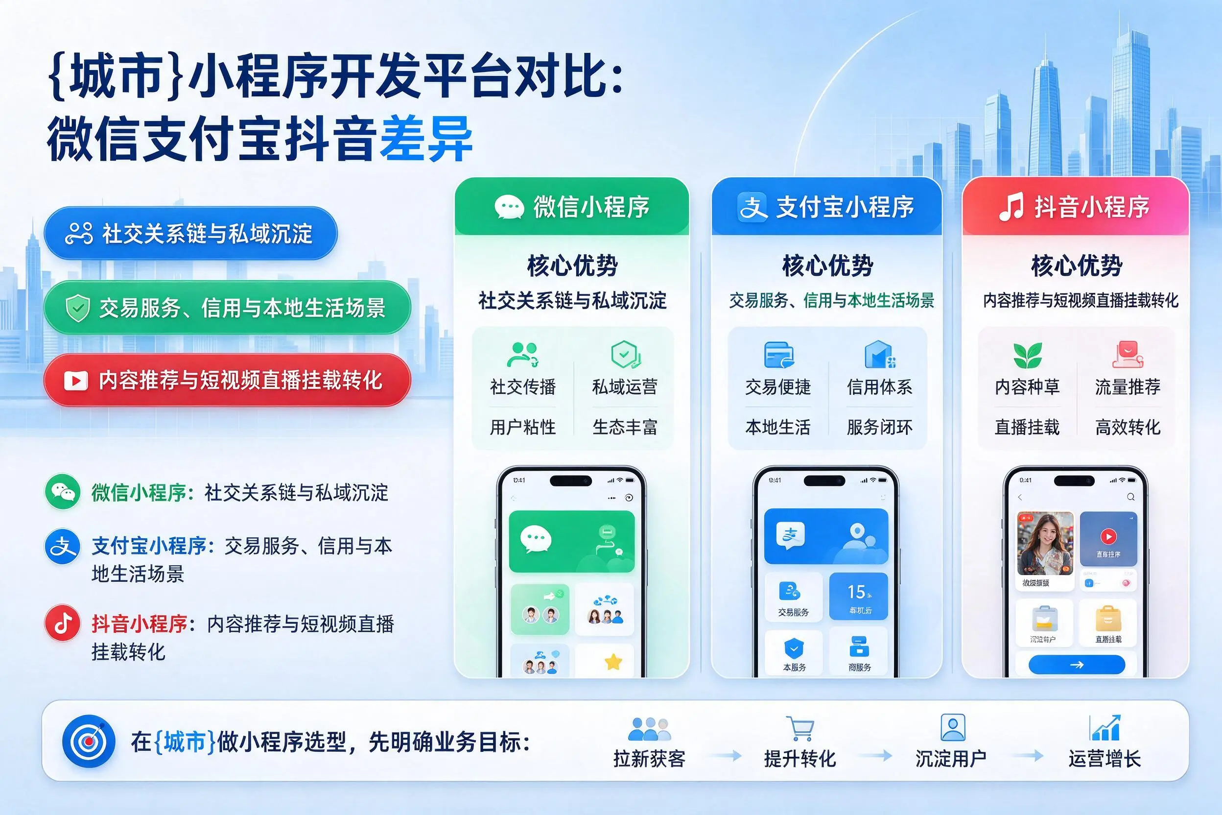 呼和浩特小程序开发平台对比：微信支付宝抖音差异