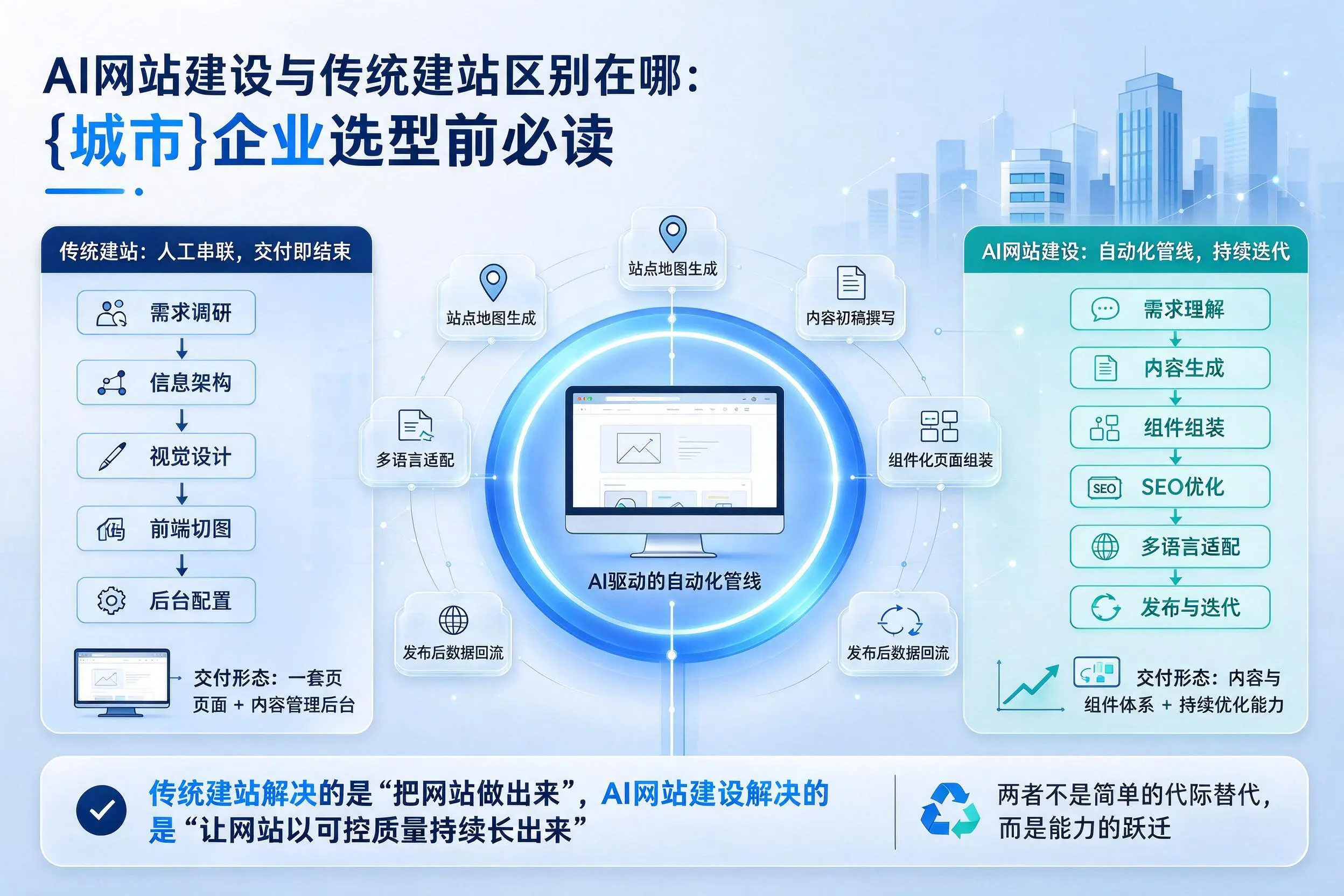 AI网站建设与传统建站区别在哪：呼和浩特企业选型前必读