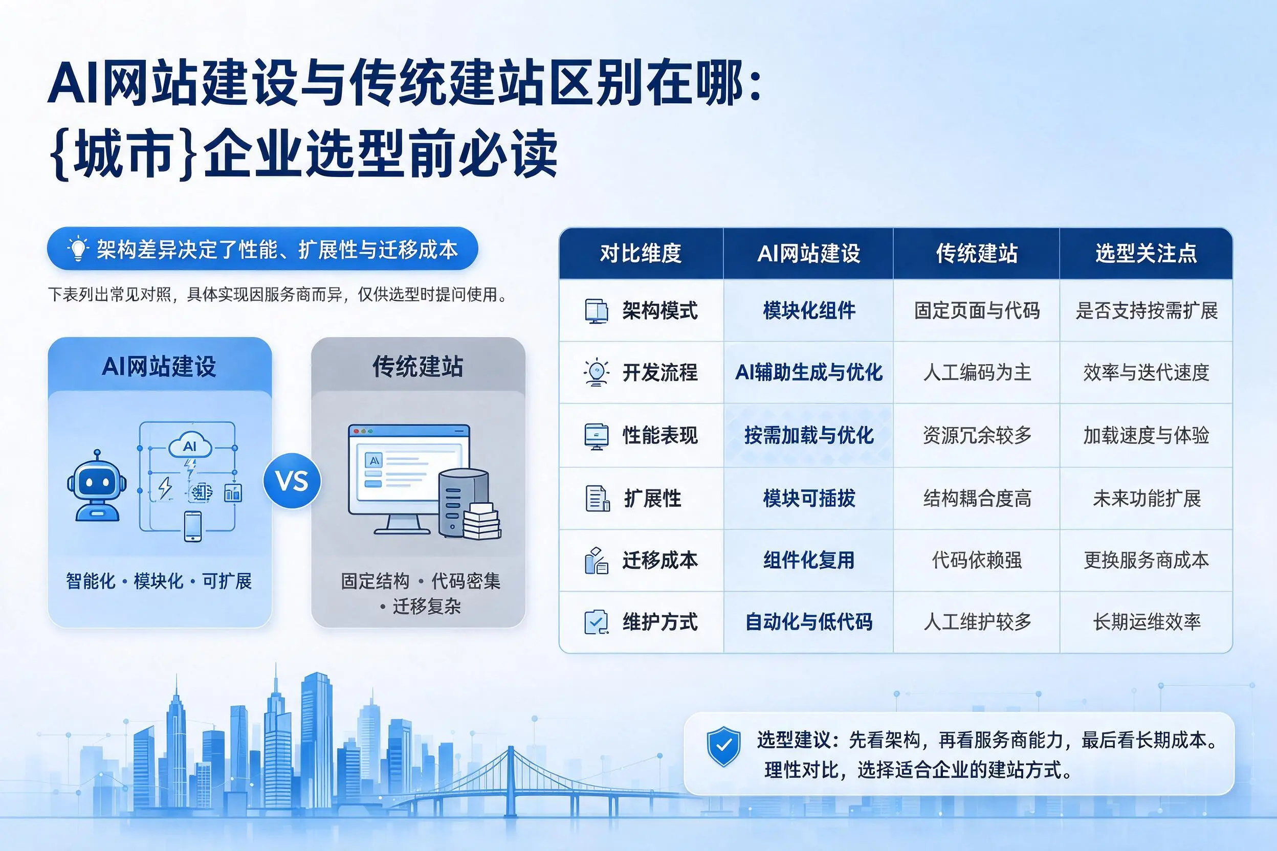 AI网站建设与传统建站区别在哪：呼和浩特企业选型前必读
