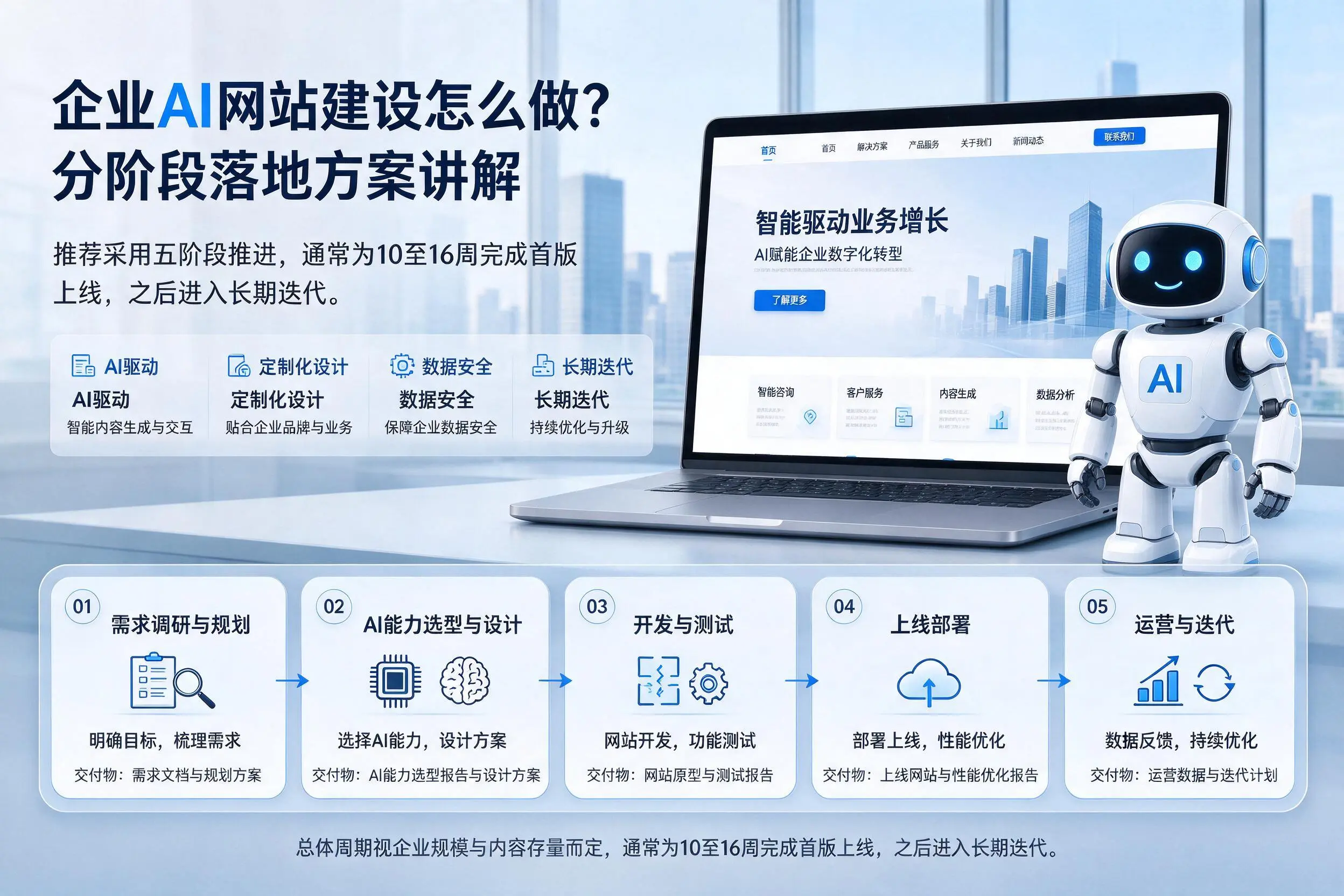 呼和浩特企业AI网站建设怎么做？分阶段落地方案讲解
