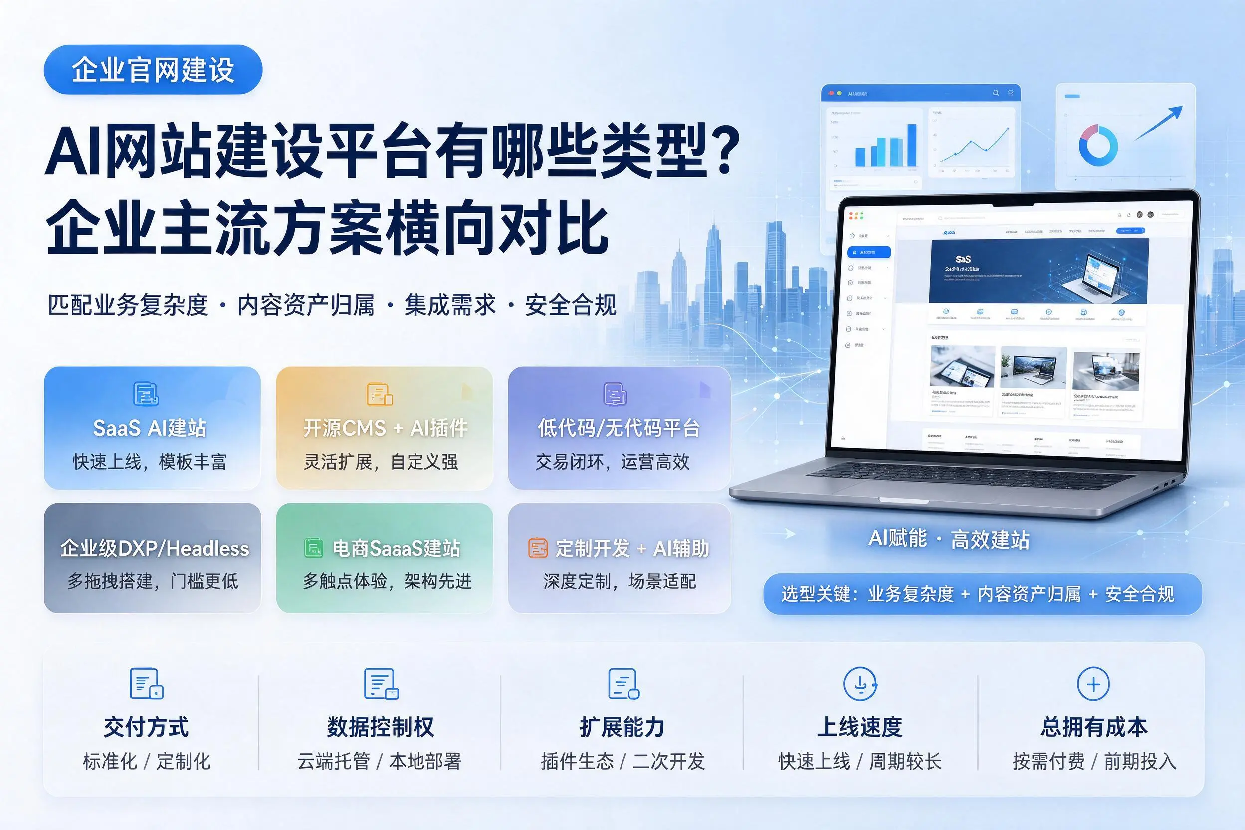AI网站建设平台有哪些类型？呼和浩特企业主流方案横向对比