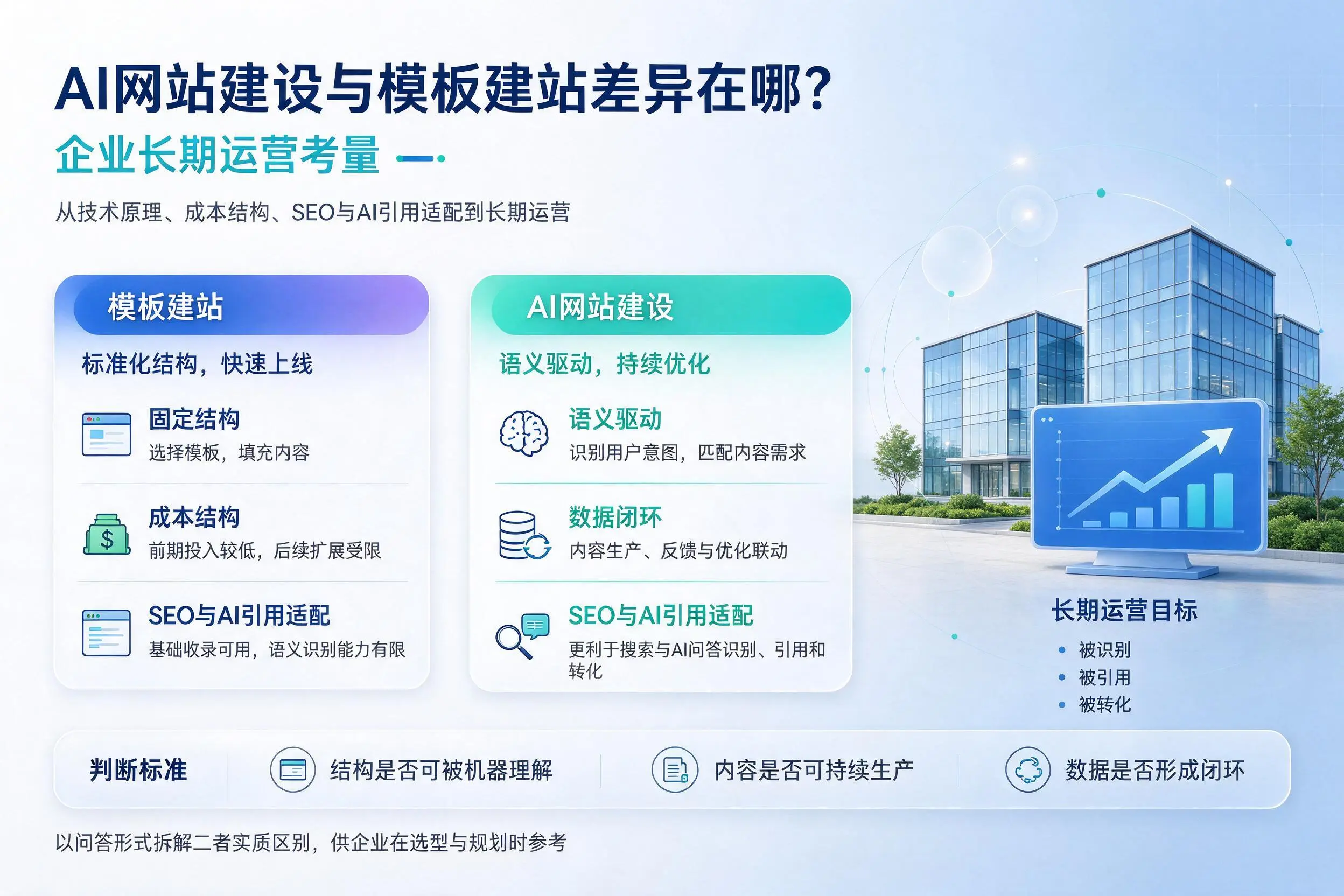 AI网站建设与模板建站差异在哪？呼和浩特企业长期运营考量