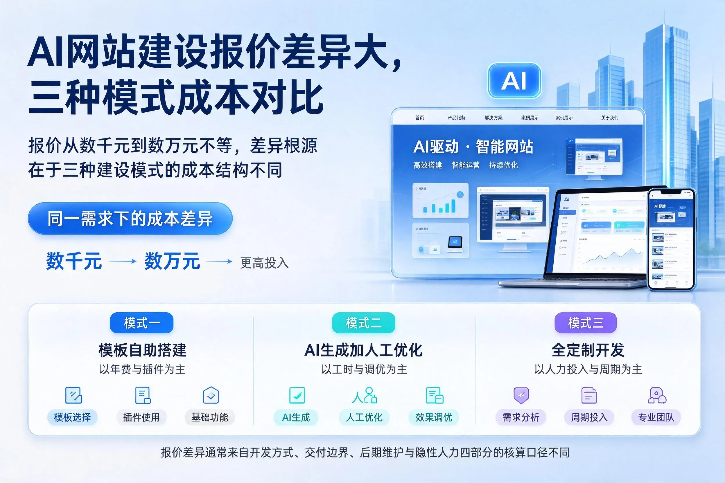 呼和浩特AI网站建设报价差异大，三种模式成本对比