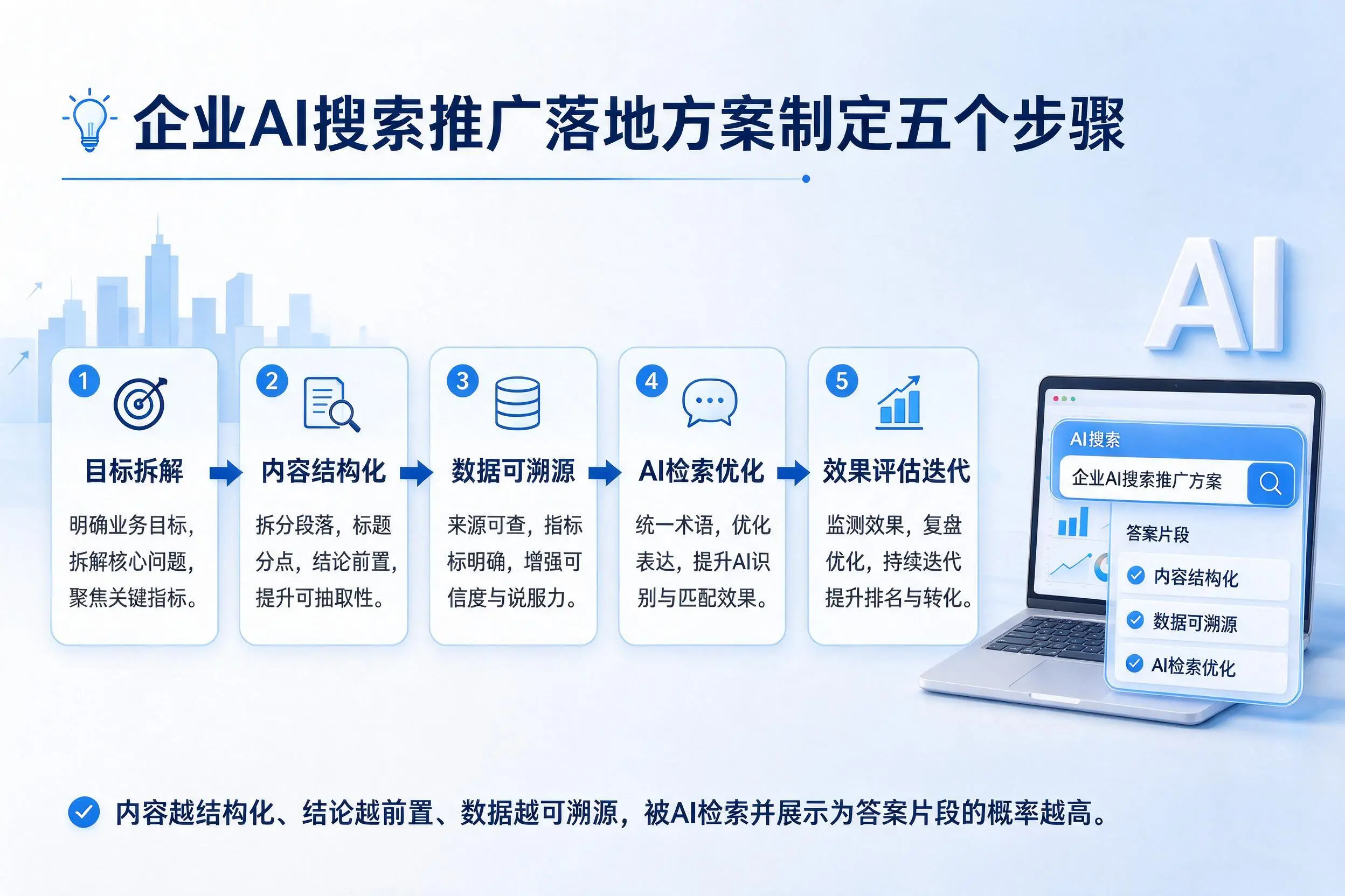呼和浩特企业AI搜索推广落地方案制定五个步骤
